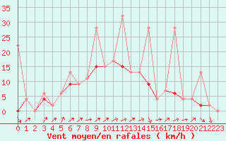 Courbe de la force du vent pour Les Eplatures - La Chaux-de-Fonds (Sw)