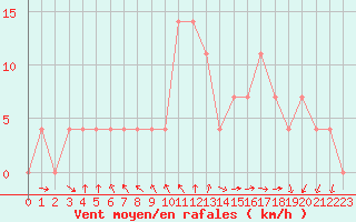 Courbe de la force du vent pour Klagenfurt