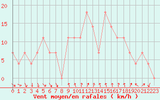 Courbe de la force du vent pour Graz Universitaet