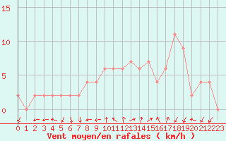 Courbe de la force du vent pour Soria (Esp)