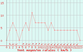 Courbe de la force du vent pour Semmering Pass