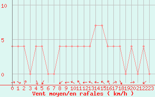 Courbe de la force du vent pour Saint Andrae I. L.