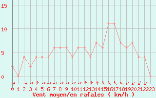 Courbe de la force du vent pour Murcia