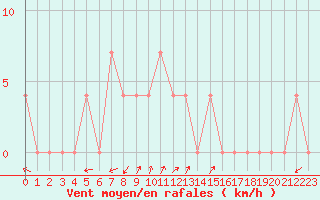 Courbe de la force du vent pour Waidhofen an der Ybbs