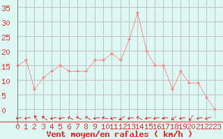 Courbe de la force du vent pour Brescia / Ghedi