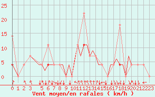 Courbe de la force du vent pour Mosjoen Kjaerstad