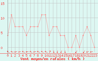Courbe de la force du vent pour Veliko Gradiste