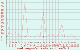 Courbe de la force du vent pour Stryn