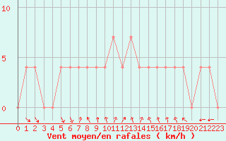 Courbe de la force du vent pour St. Radegund