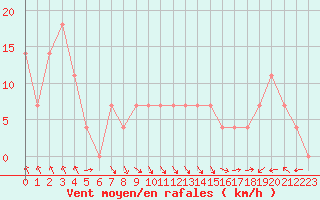 Courbe de la force du vent pour Bregenz