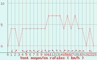 Courbe de la force du vent pour Deutschlandsberg