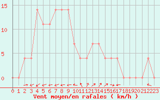 Courbe de la force du vent pour Waidhofen an der Ybbs