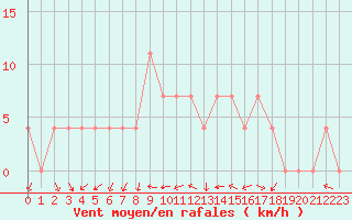 Courbe de la force du vent pour Kajaani Petaisenniska