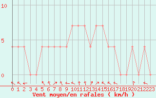 Courbe de la force du vent pour Eisenkappel