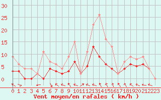 Courbe de la force du vent pour Brive-Laroche (19)
