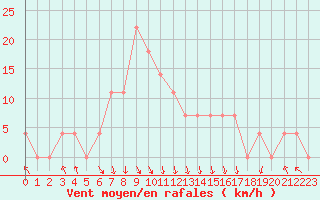 Courbe de la force du vent pour Vihti Maasoja