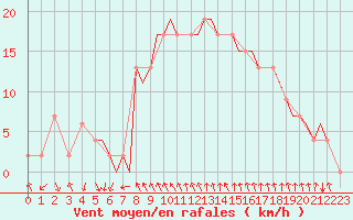 Courbe de la force du vent pour Bournemouth (UK)