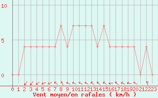 Courbe de la force du vent pour Paks