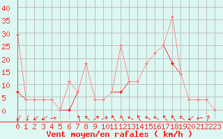 Courbe de la force du vent pour Dombaas