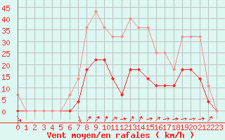 Courbe de la force du vent pour Crnomelj