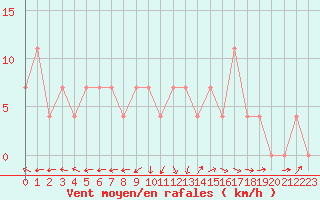 Courbe de la force du vent pour Mullingar