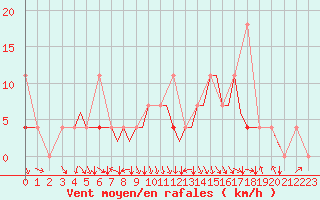 Courbe de la force du vent pour Mosjoen Kjaerstad