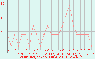 Courbe de la force du vent pour Feistritz Ob Bleiburg