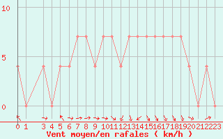 Courbe de la force du vent pour Beograd