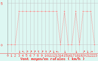 Courbe de la force du vent pour Aigen Im Ennstal