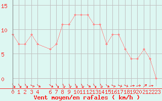 Courbe de la force du vent pour Herstmonceux (UK)