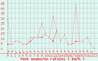 Courbe de la force du vent pour Trysil Vegstasjon