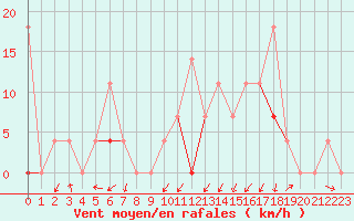 Courbe de la force du vent pour Geilo-Geilostolen