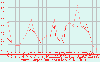 Courbe de la force du vent pour Hasvik