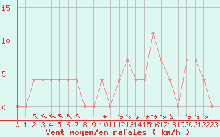 Courbe de la force du vent pour Lunz