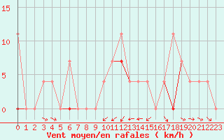 Courbe de la force du vent pour Harstad