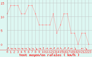 Courbe de la force du vent pour Reichenau / Rax