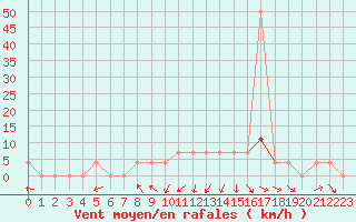 Courbe de la force du vent pour Sjenica