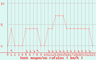 Courbe de la force du vent pour Kittila Lompolonvuoma