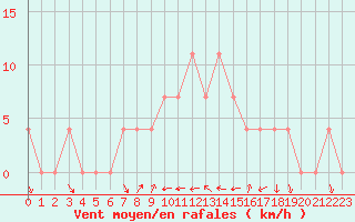 Courbe de la force du vent pour Bad Mitterndorf