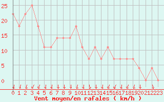 Courbe de la force du vent pour Pyhajarvi Ol Ojakyla