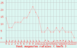 Courbe de la force du vent pour Piestany