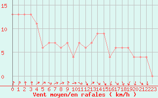 Courbe de la force du vent pour Plymouth (UK)