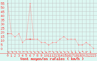 Courbe de la force du vent pour Wolfsegg