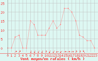 Courbe de la force du vent pour Cap Mele (It)