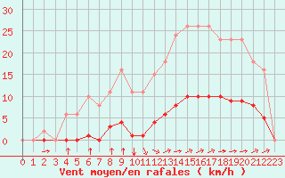 Courbe de la force du vent pour Saint-Martial-de-Vitaterne (17)