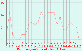 Courbe de la force du vent pour Vieste