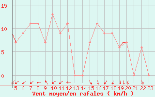 Courbe de la force du vent pour Ansbach / Katterbach