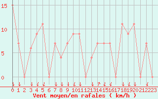 Courbe de la force du vent pour Paganella