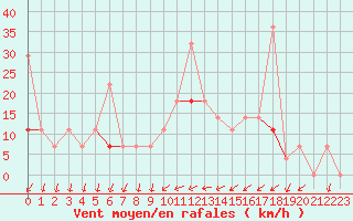 Courbe de la force du vent pour Namsskogan