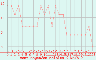 Courbe de la force du vent pour Kuemmersruck